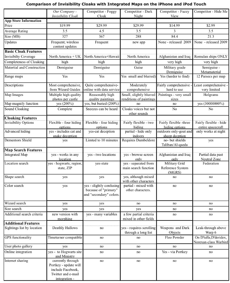 Competitive Analysis Chart, Competitor Mapping