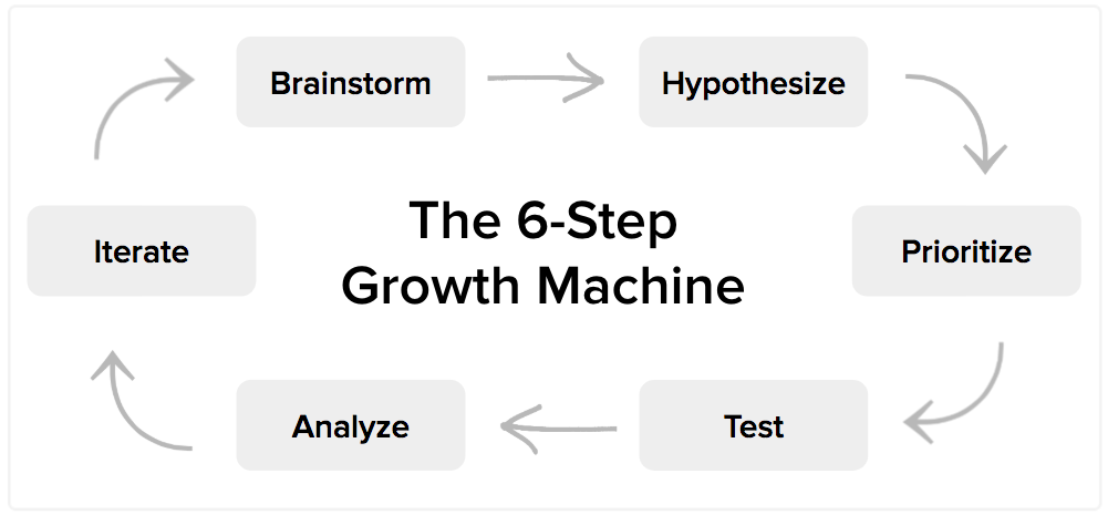 The 6-step method for repeatable growth experiments