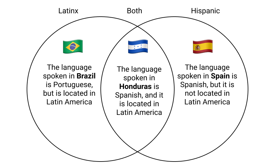 ISTSS on X: What does #Latinx mean?? Hispanic refers to a linguistic  origin from a Spanish speaking country. Latin refers to Latin American  heritage regardless of language (so inclusive of Brazil, for