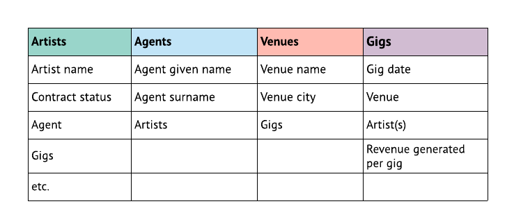 signature assignment relational database table