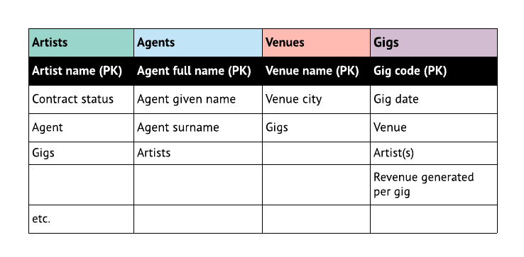 signature assignment relational database table