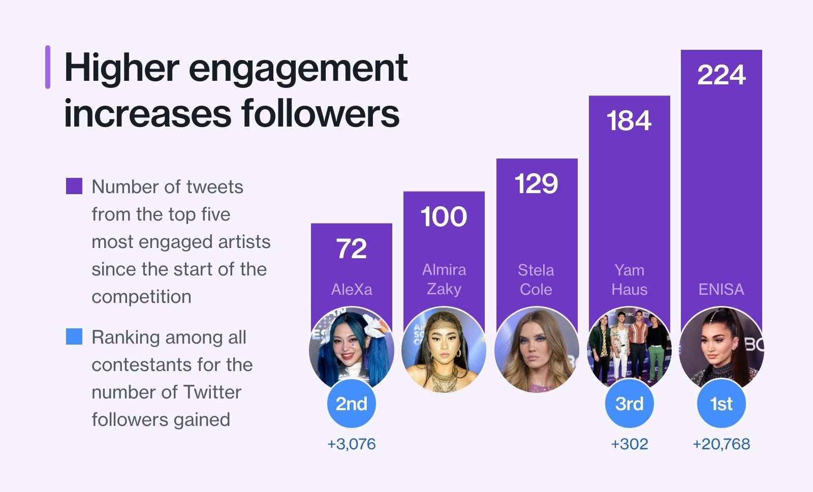 Leaderboard contests to grow social enagement