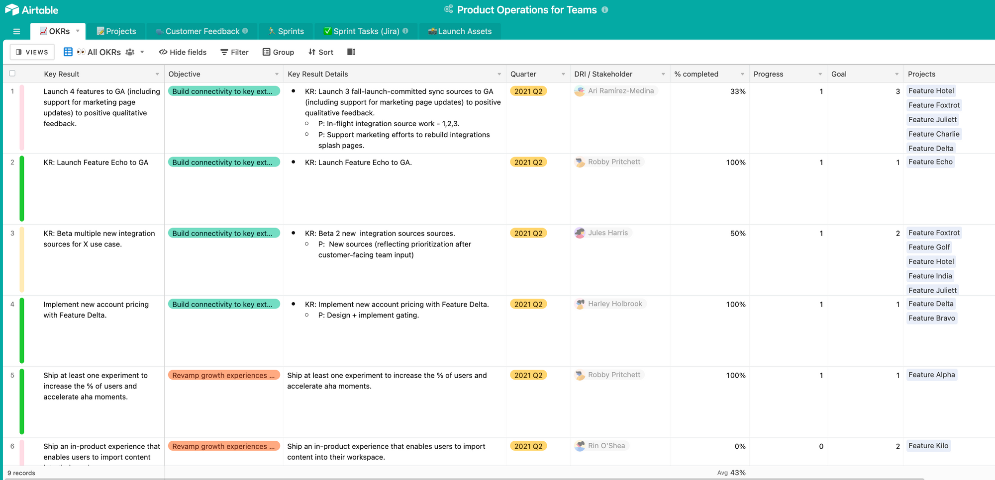 issue tracking chart