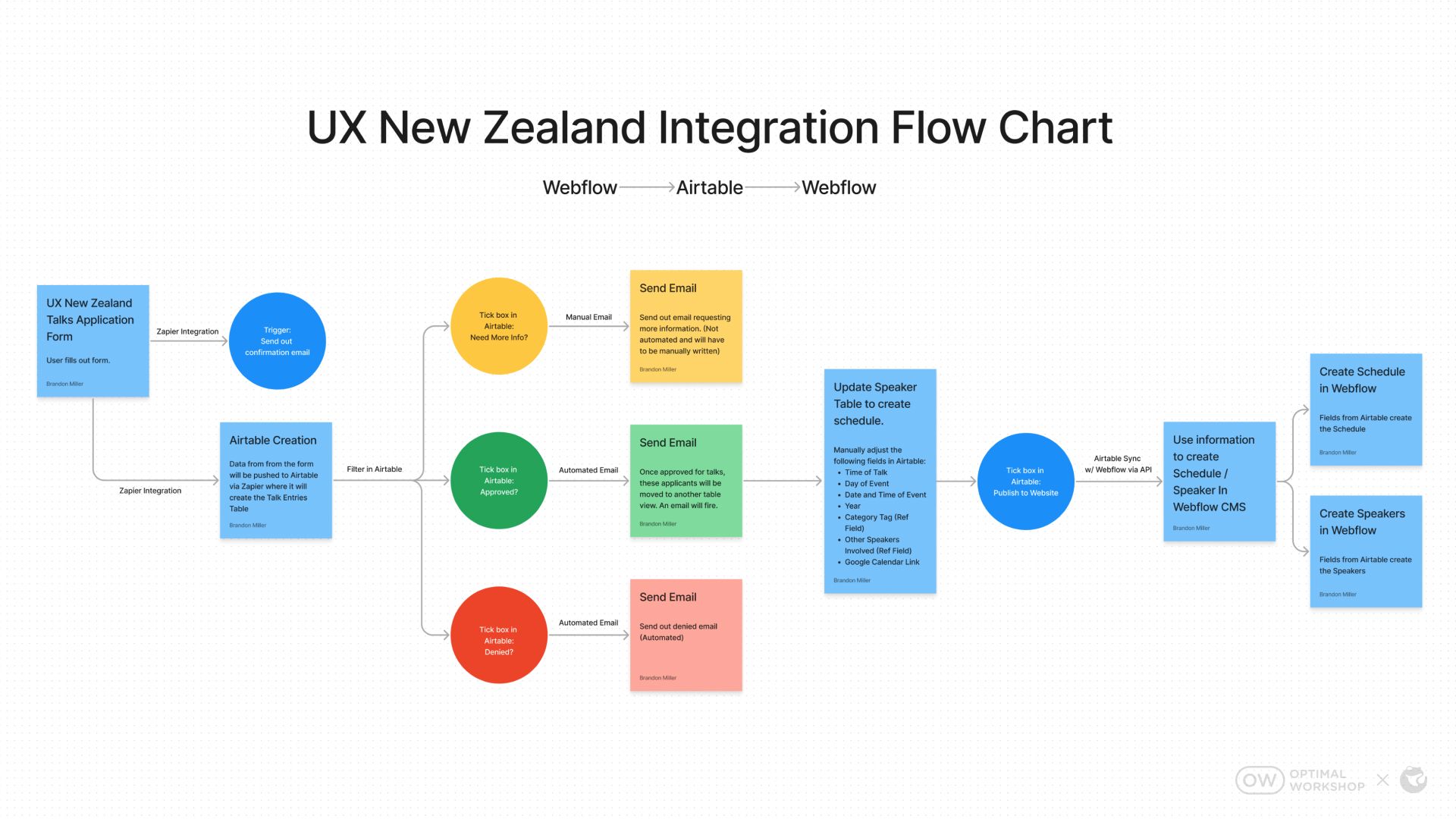 Airtable Org Chart